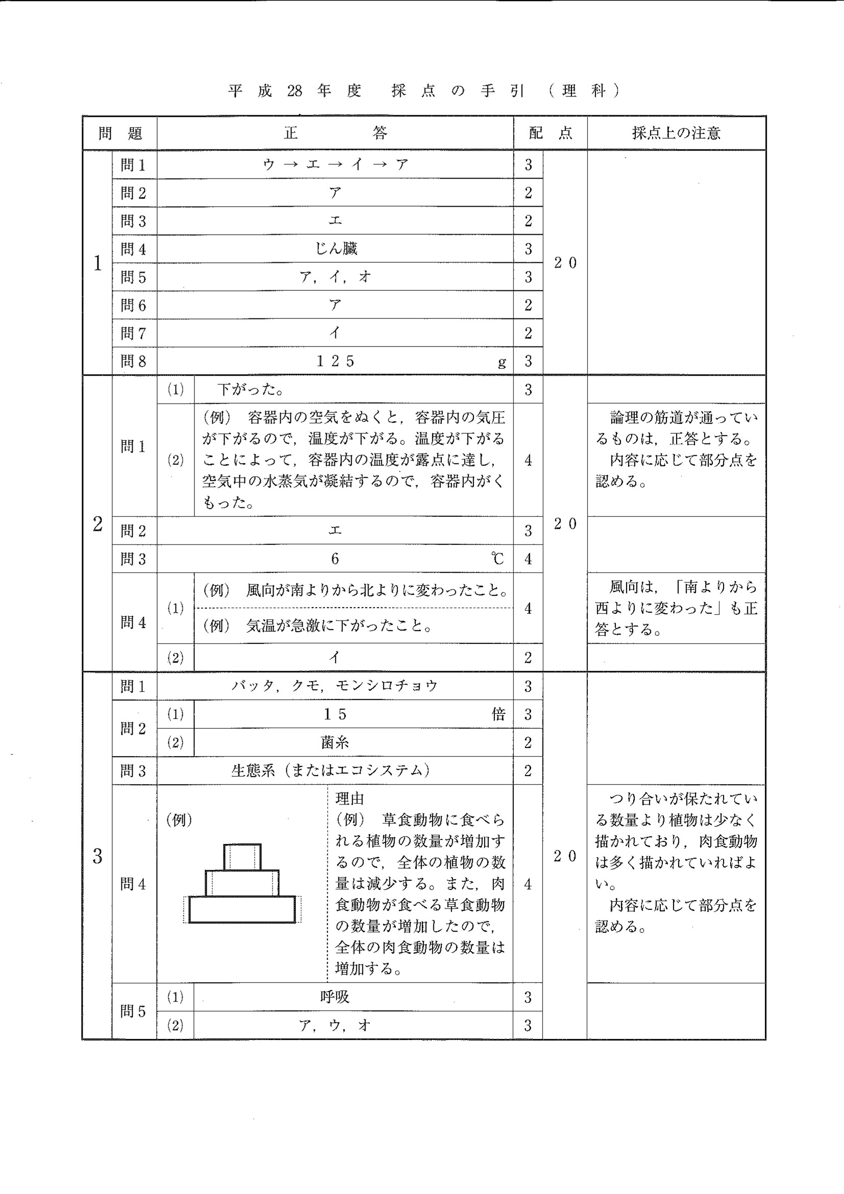 2016年度 埼玉県公立高校入試（理科・正答）1/2