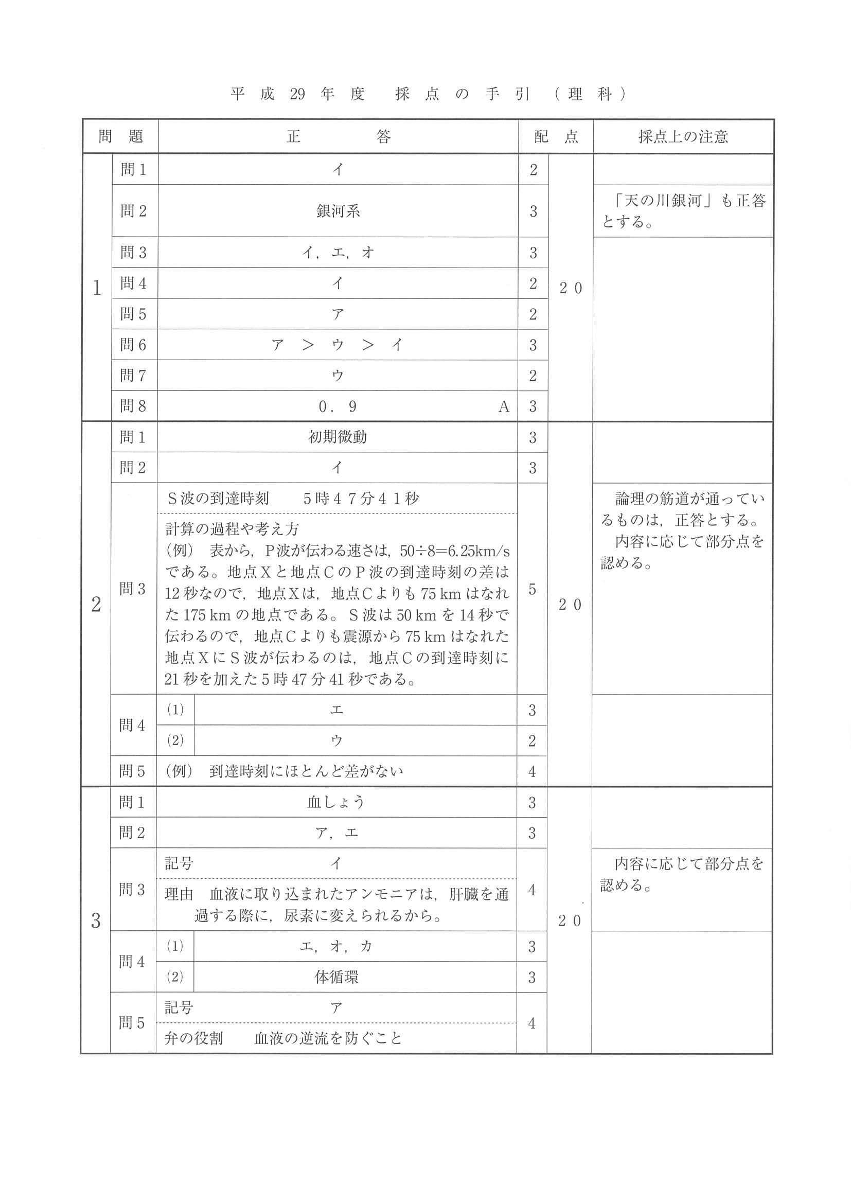 2017年度 埼玉県公立高校入試（理科・正答1）