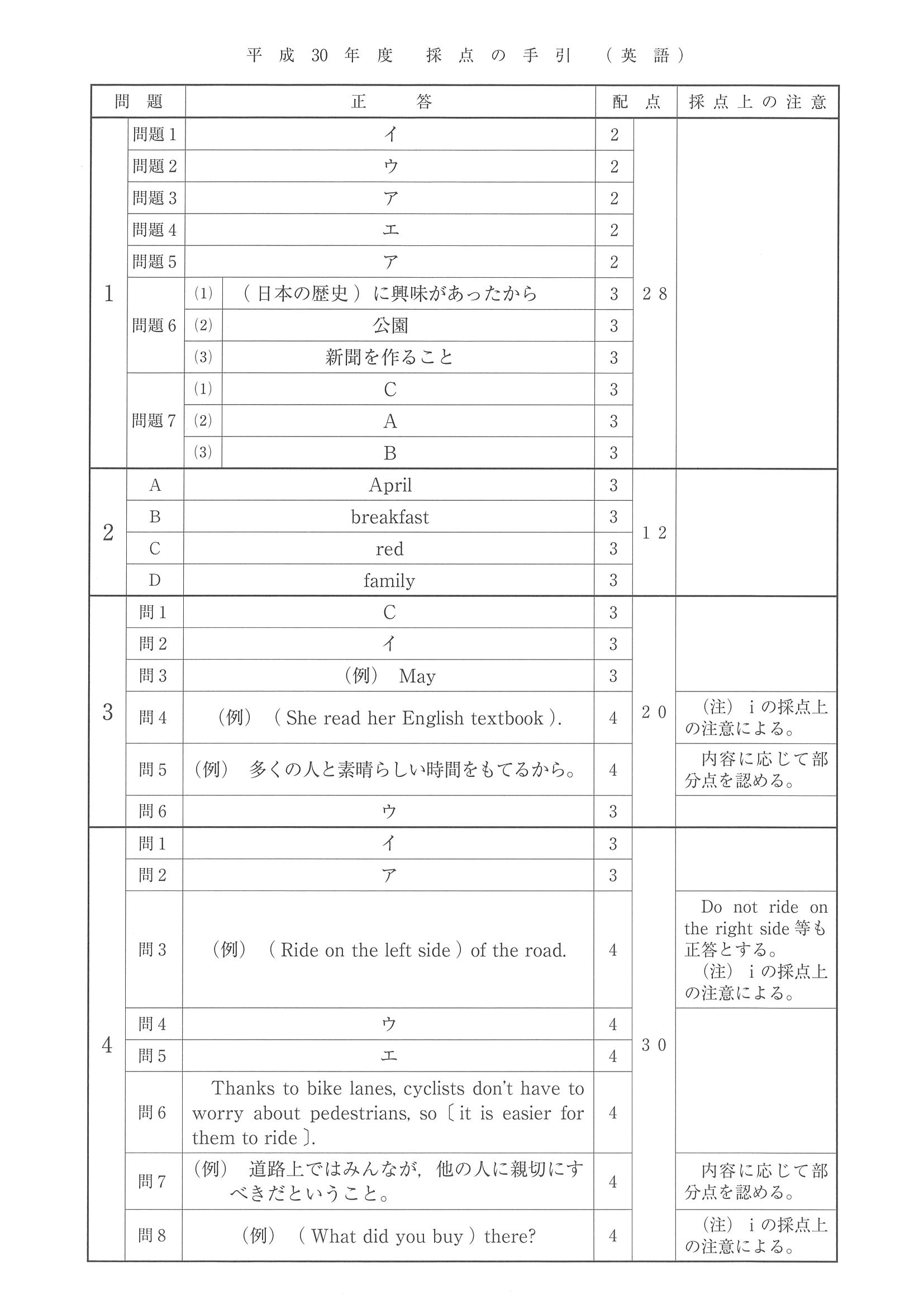 2018年度 埼玉県公立高校入試（標準問題 英語・正答）1/2