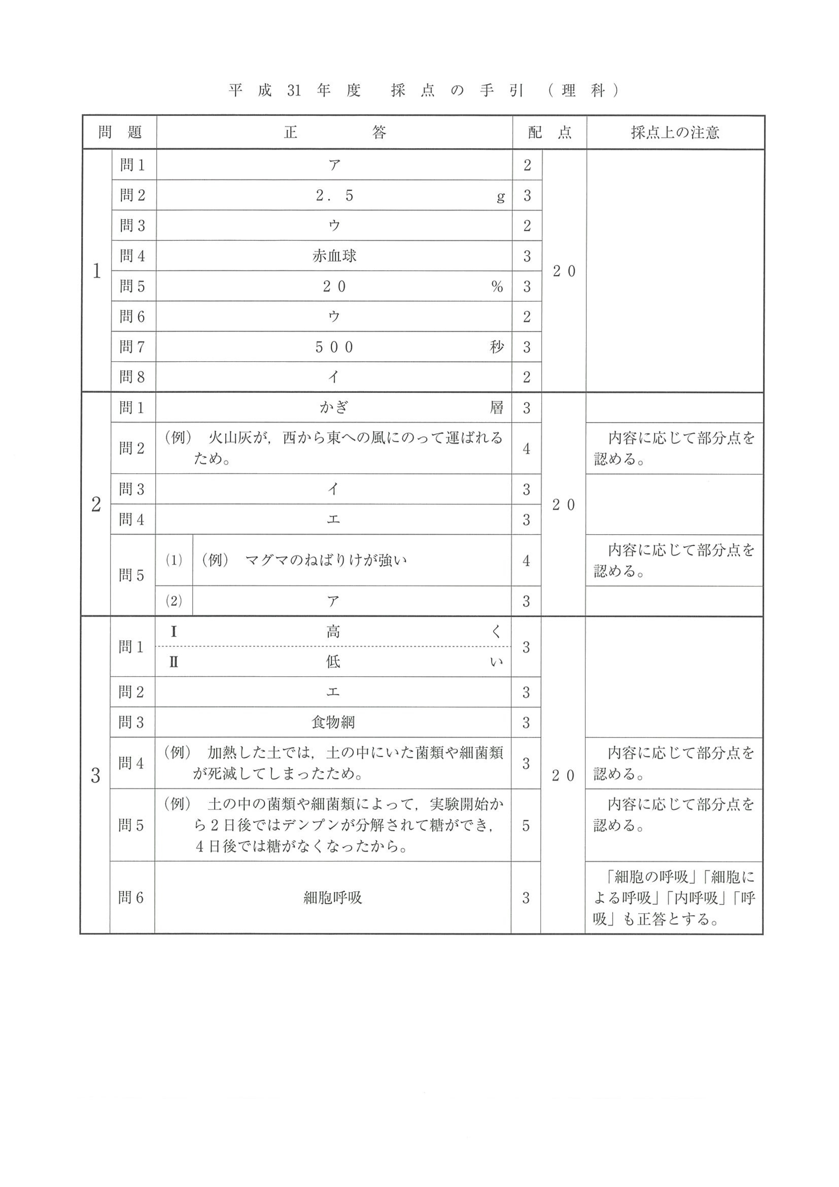 2019年度 埼玉県公立高校入試（標準問題 理科・正答）1/2