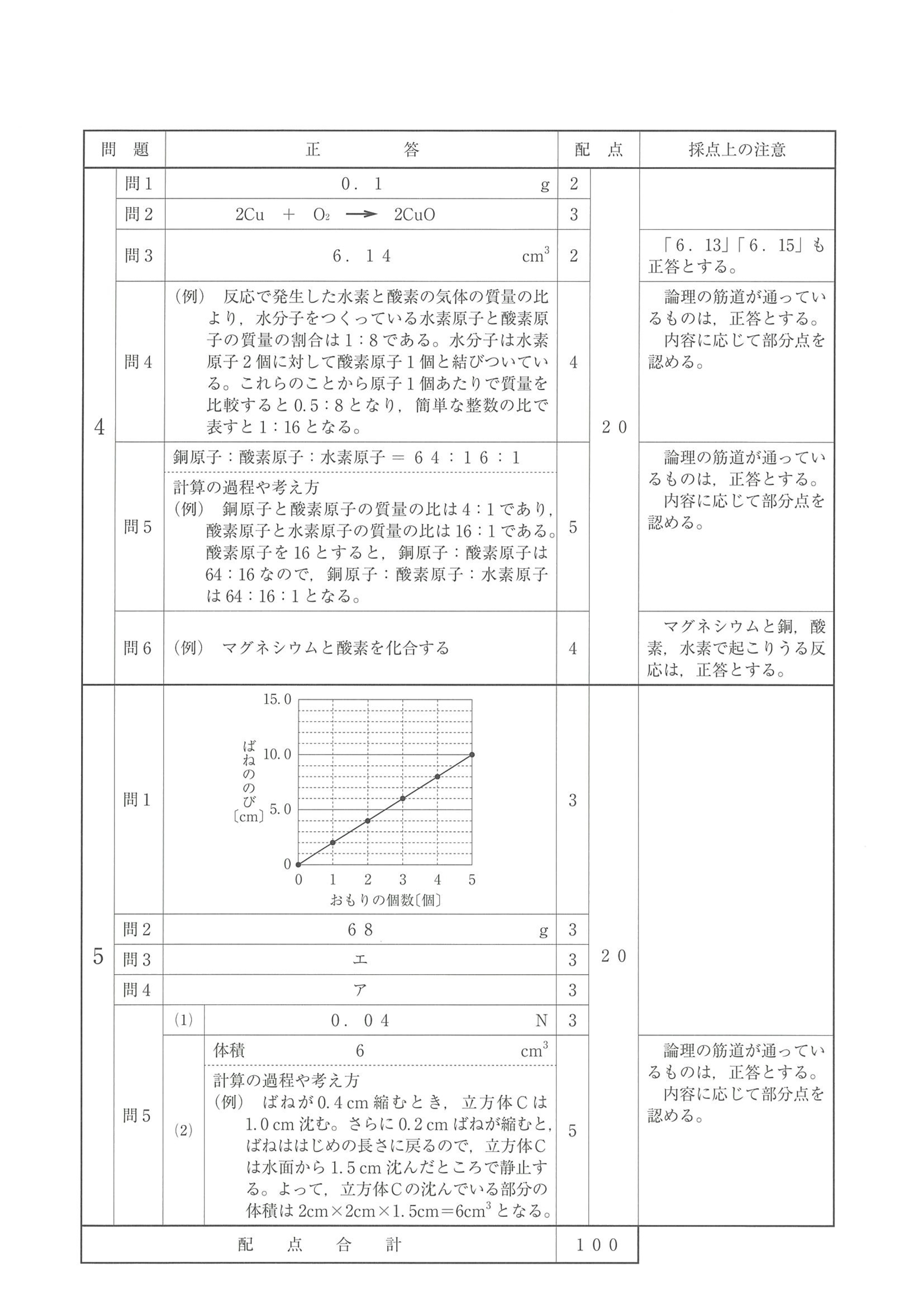 2019年度 埼玉県公立高校入試（標準問題 理科・正答）2/2