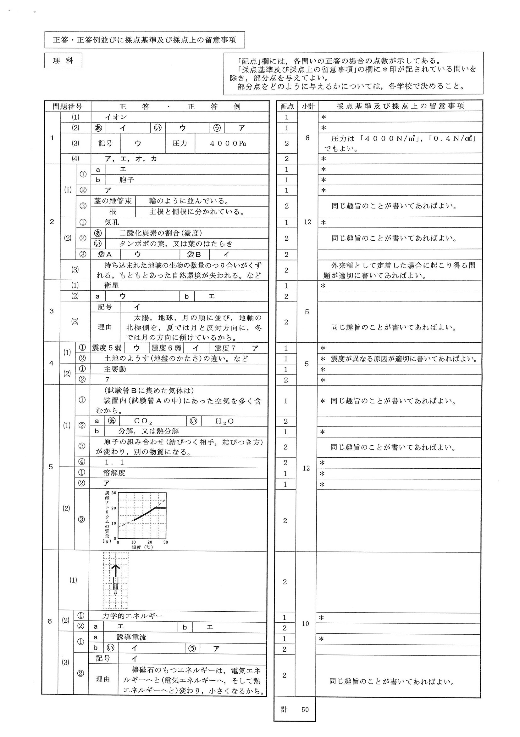 2014年度 静岡県公立高校入試（理科・正答）