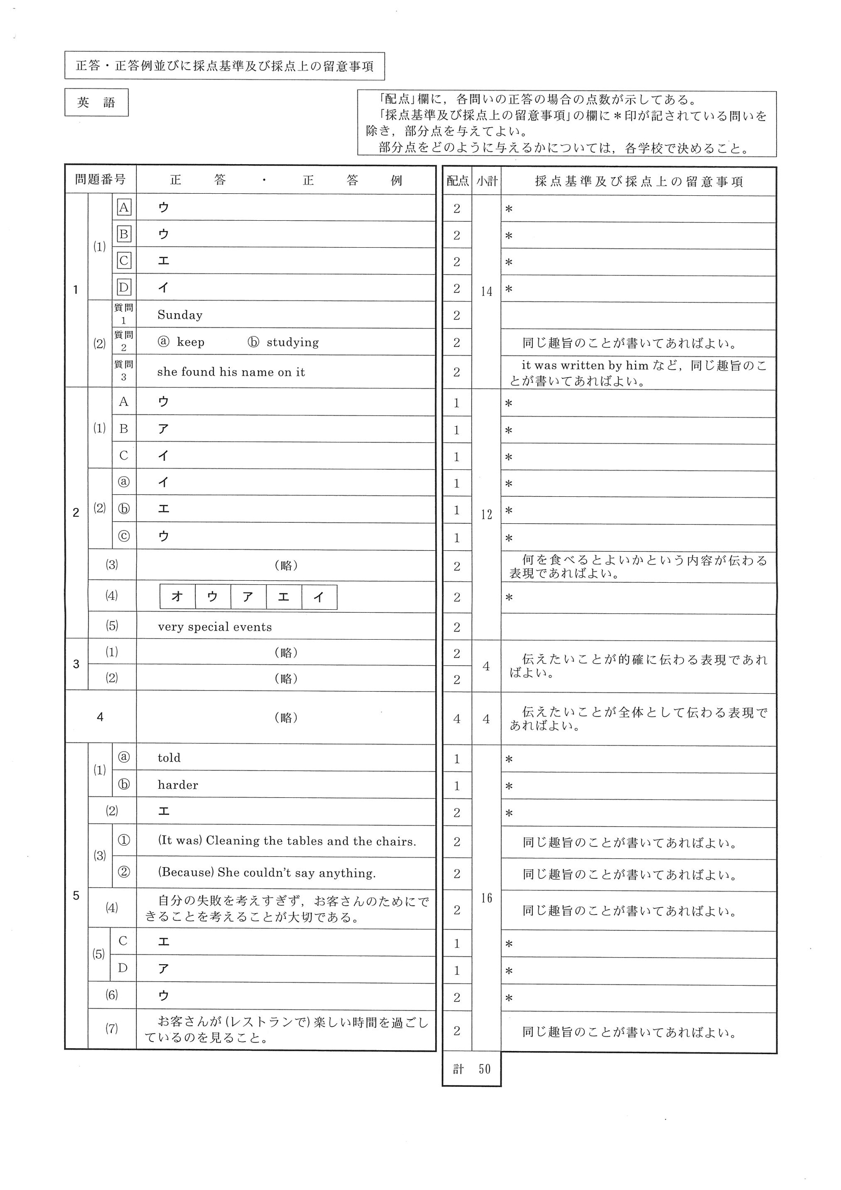 2018年度 静岡県公立高校入試（標準問題 英語・正答）