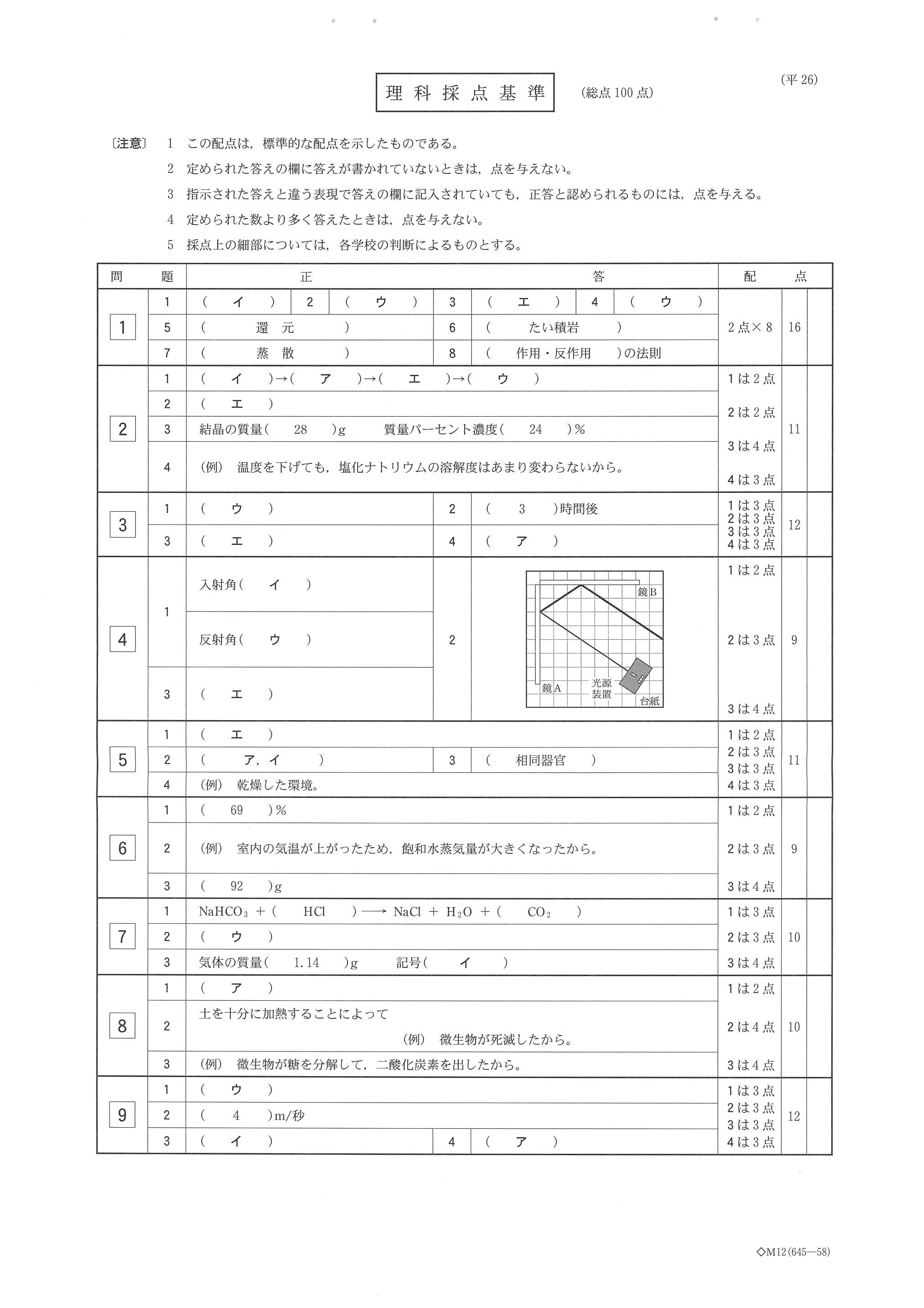 2014年度 栃木県公立高校入試（理科・正答）