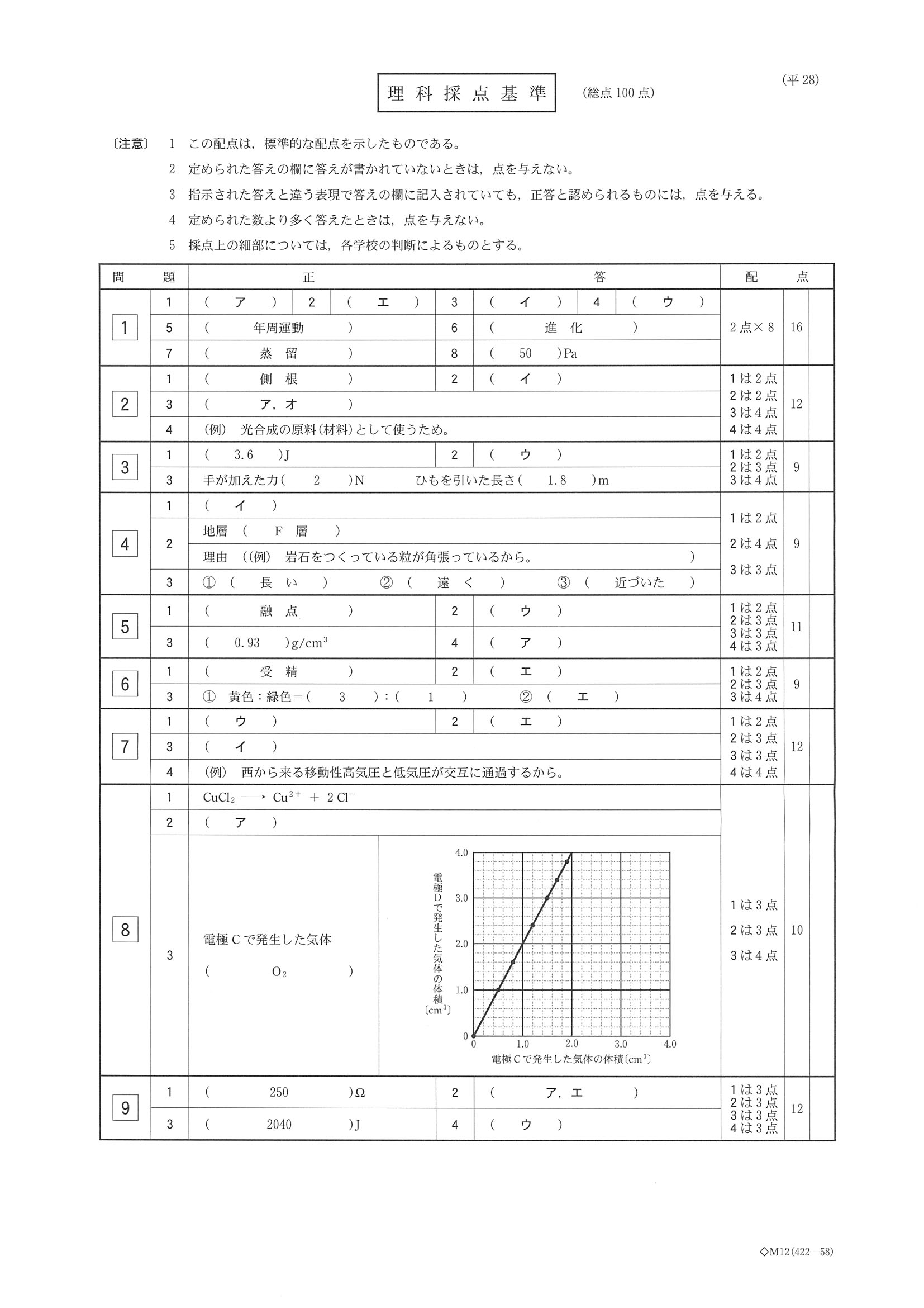 2016年度 栃木県公立高校入試（理科・正答）