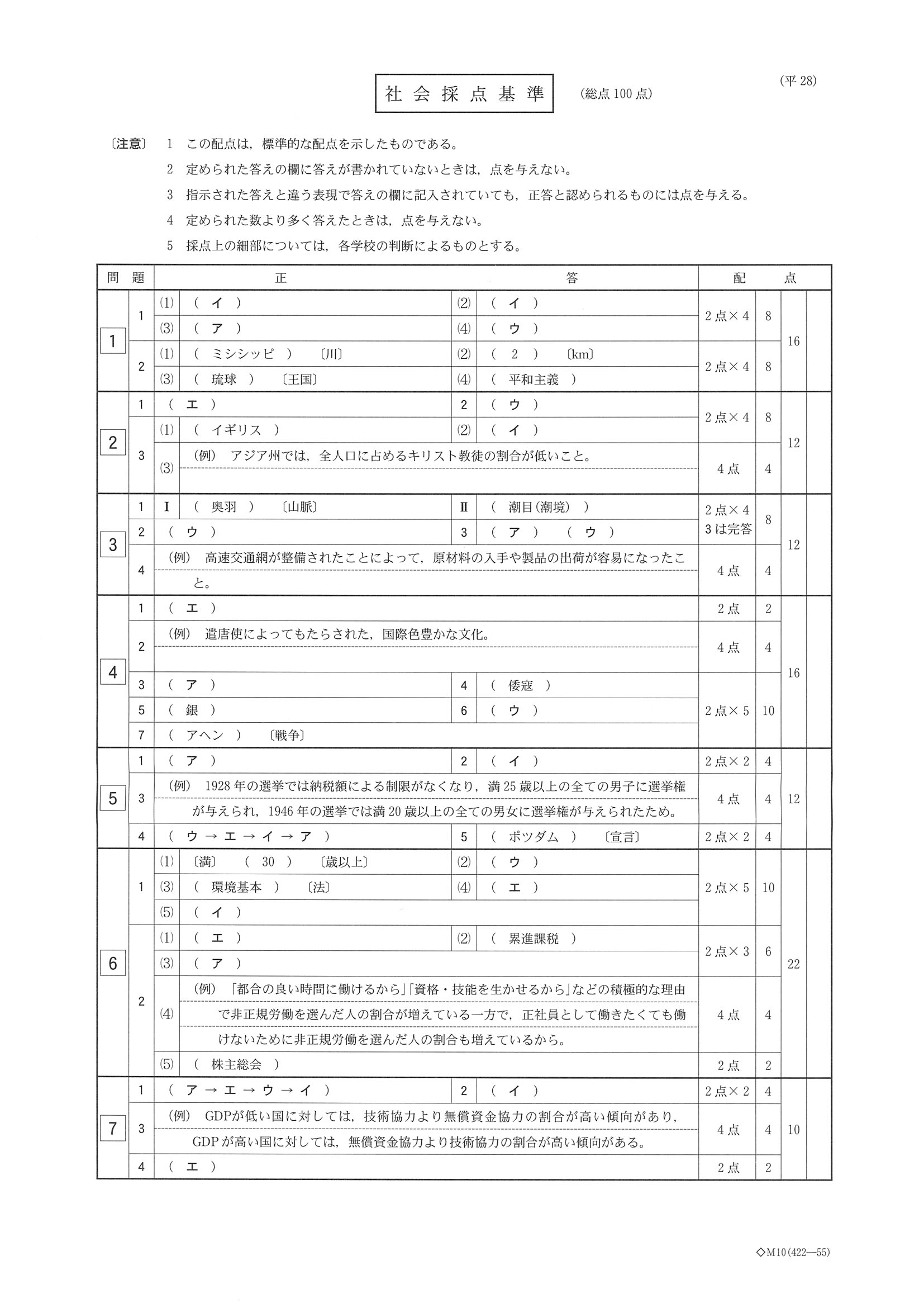 2016年度 栃木県公立高校入試（社会・正答）