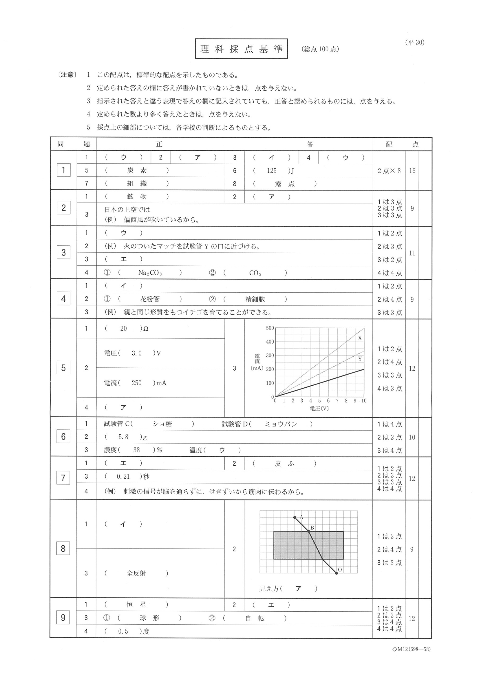 2018年度 栃木県公立高校入試（標準問題 理科・正答）