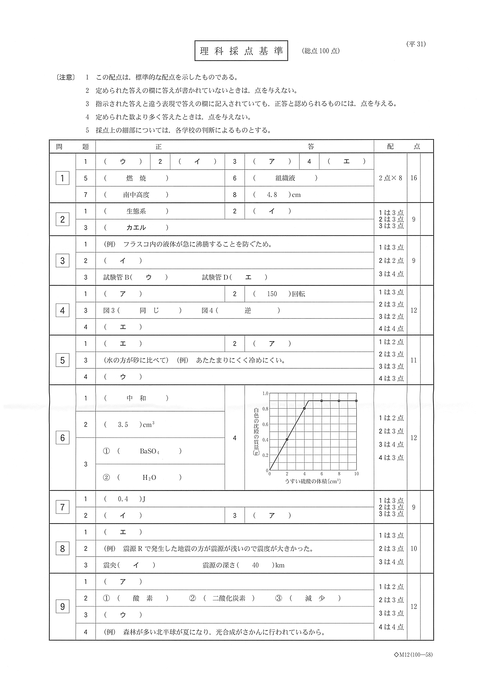 2019年度 栃木県公立高校入試（標準問題 理科・正答）