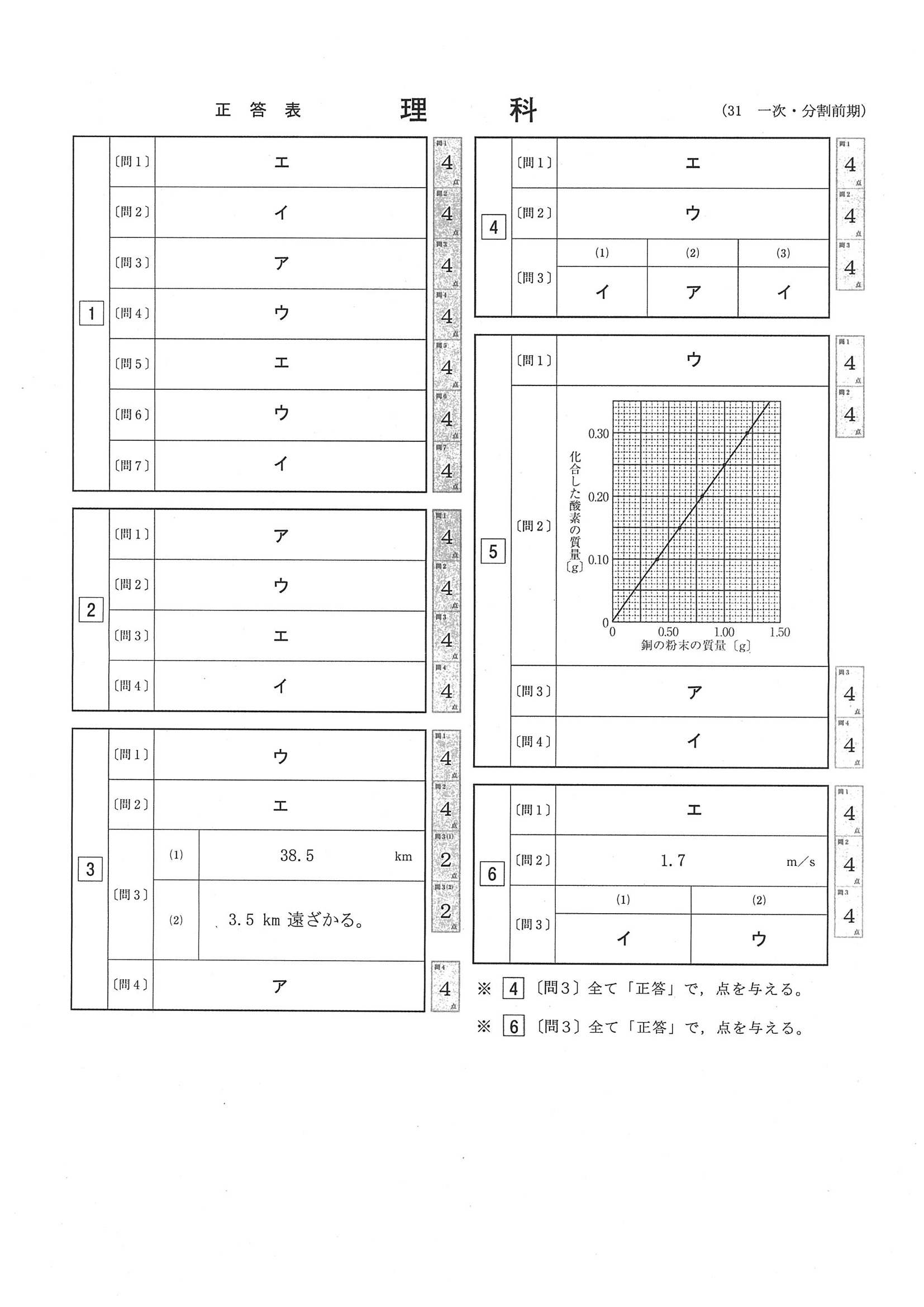 2019年度 東京都公立高校入試（標準問題 理科・正答）