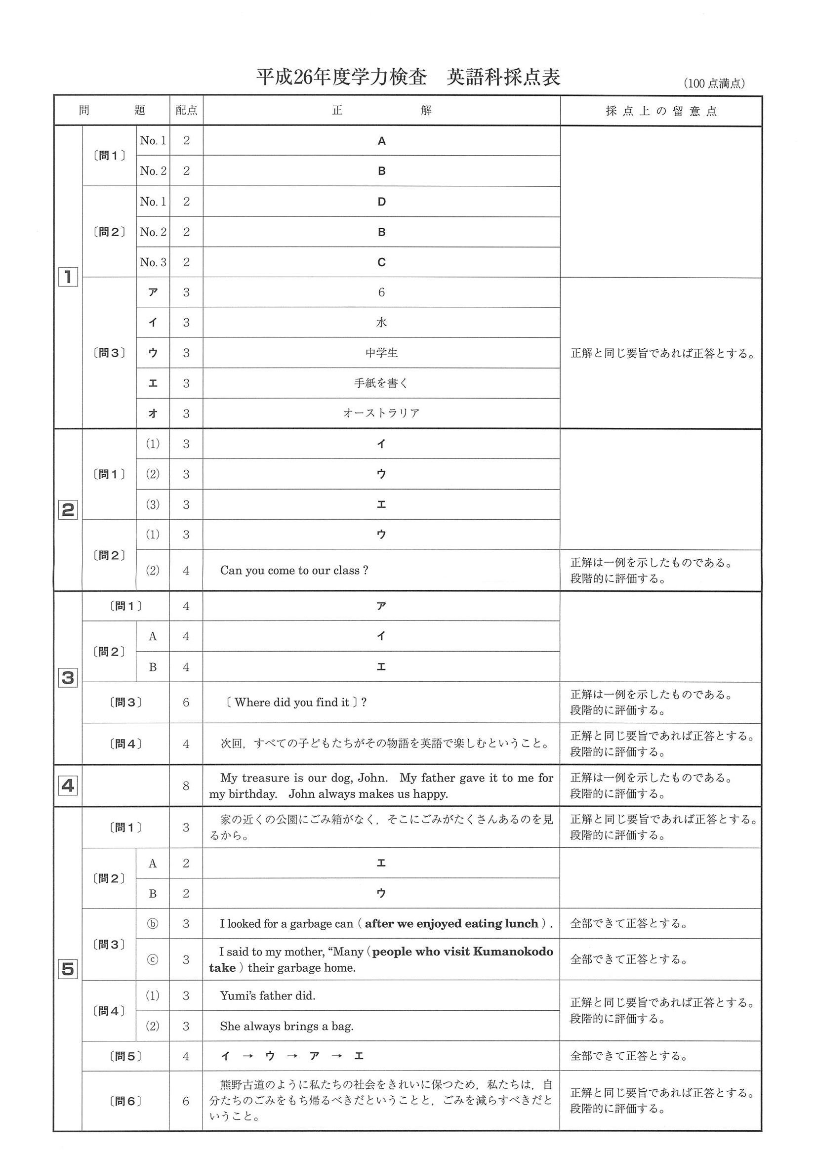 2014年度 和歌山県公立高校入試（英語・正答）
