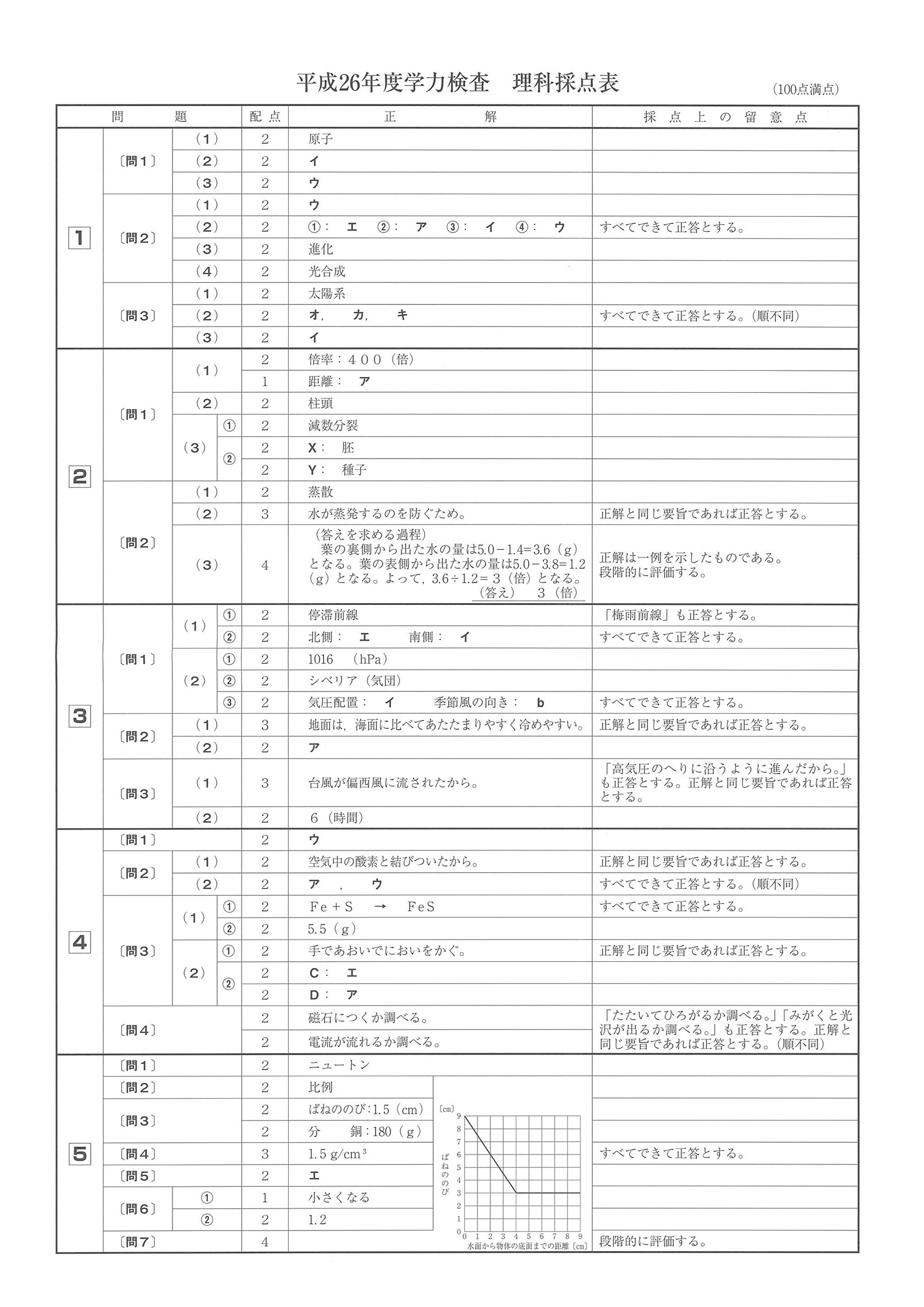2014年度 和歌山県公立高校入試（理科・正答）