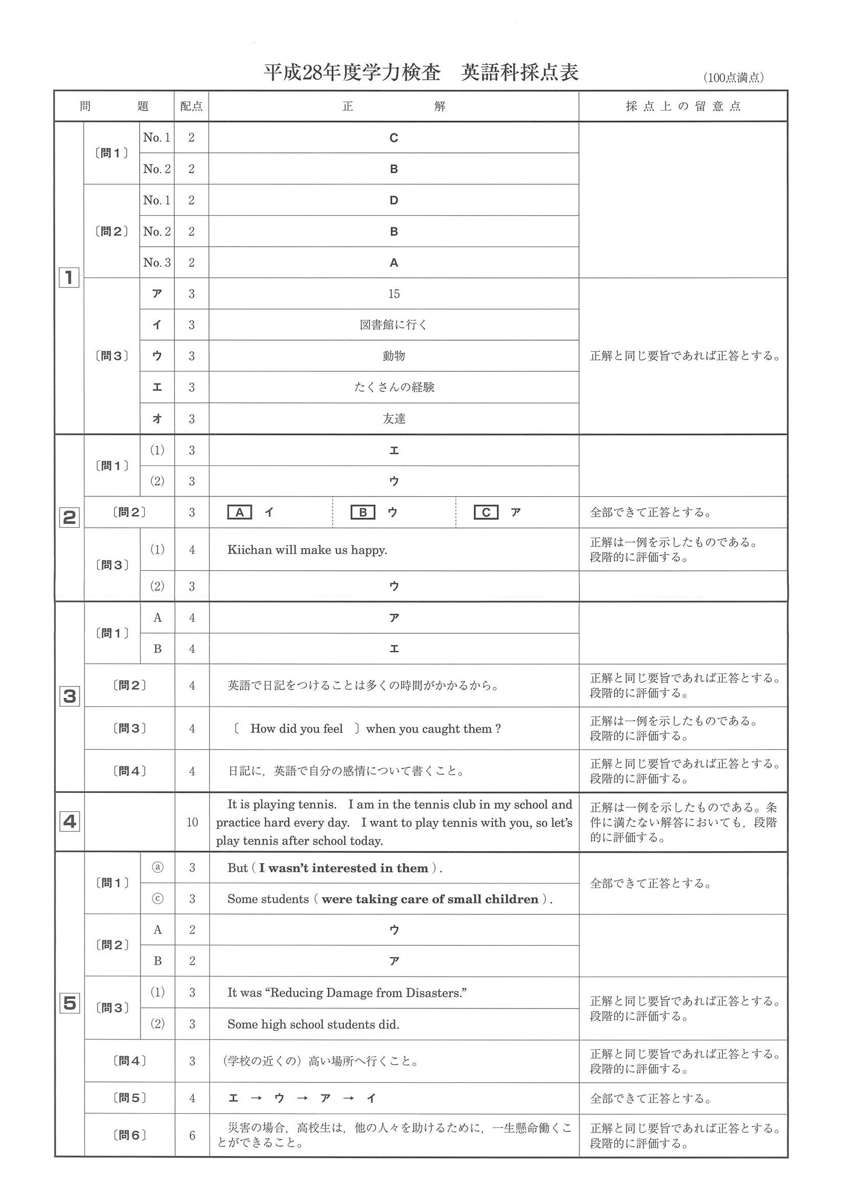 2016年度 和歌山県公立高校入試（英語・正答）