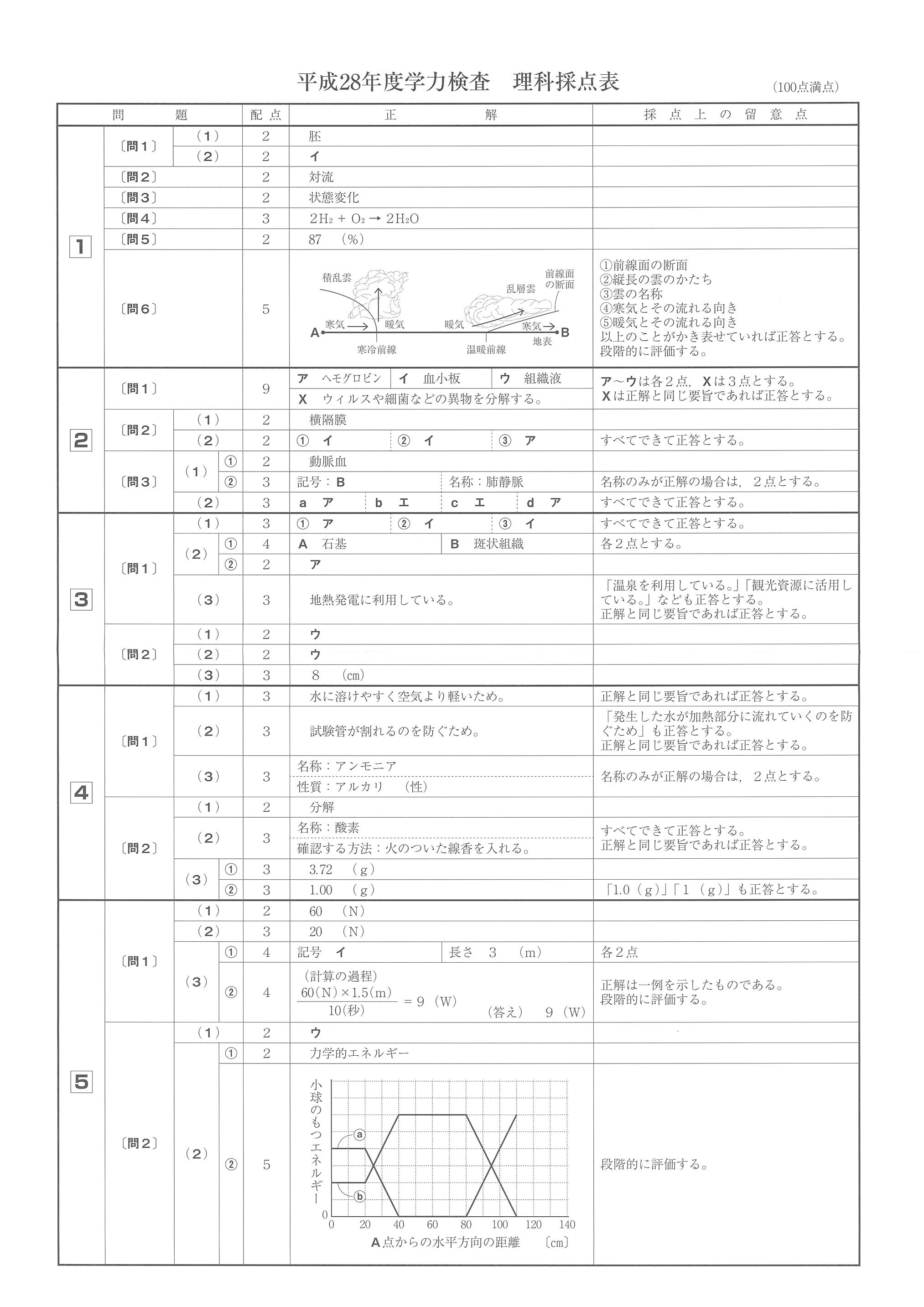 2016年度 和歌山県公立高校入試（理科・正答）