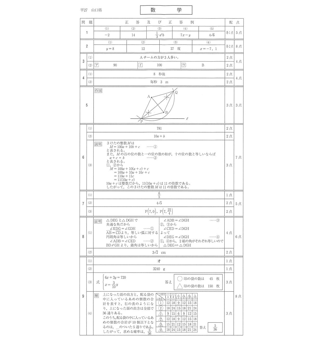 2015年度 山口県公立高校入試（数学・正答）