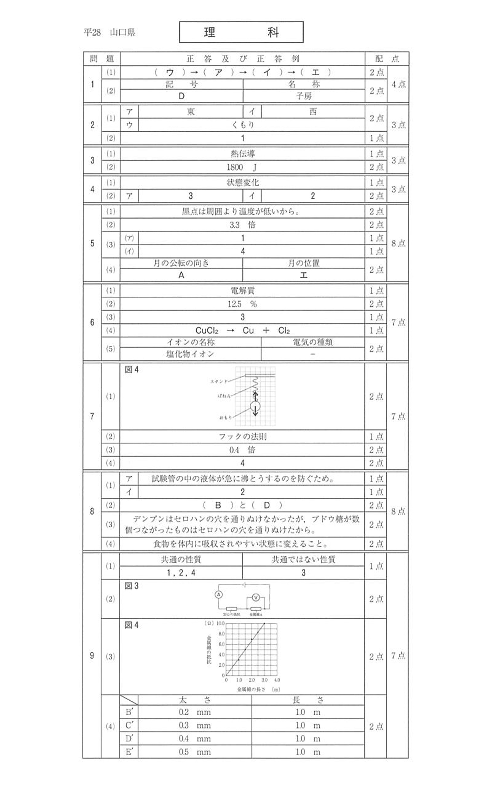 2016年度 山口県公立高校入試（理科・正答）