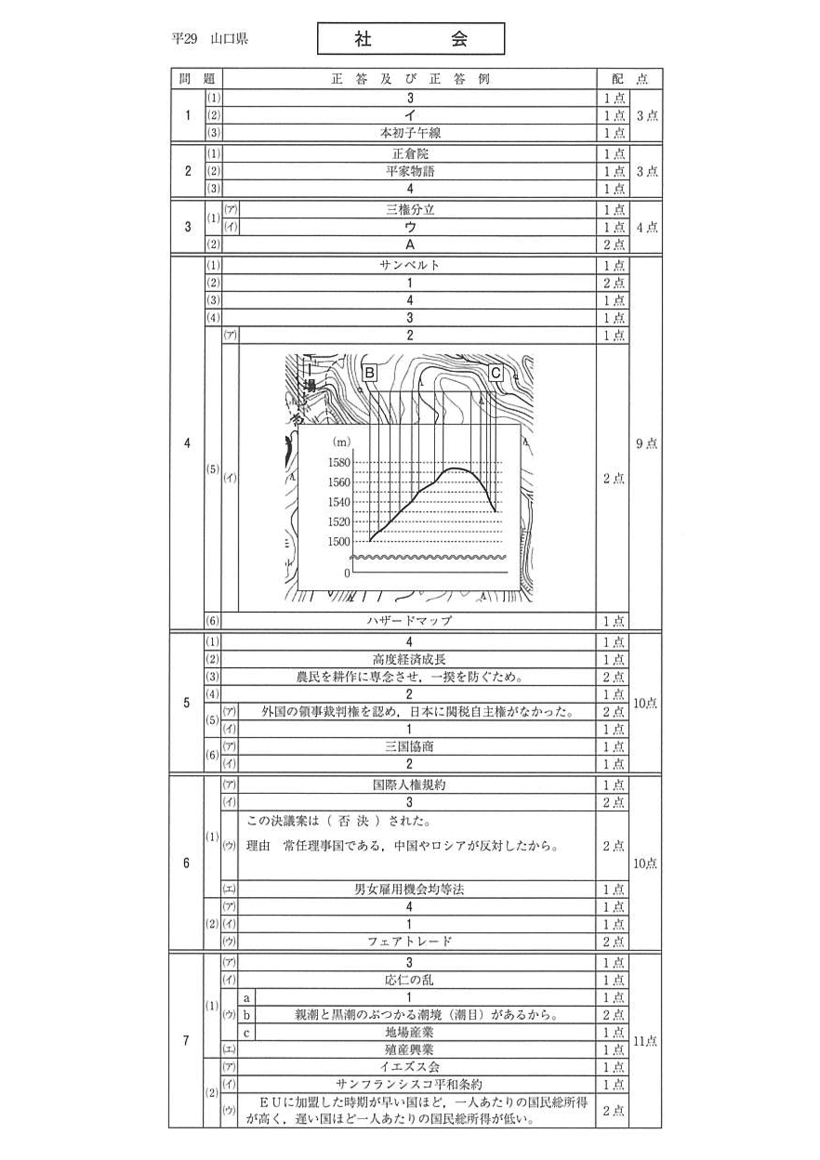 2017年度 山口県公立高校入試（社会・正答）