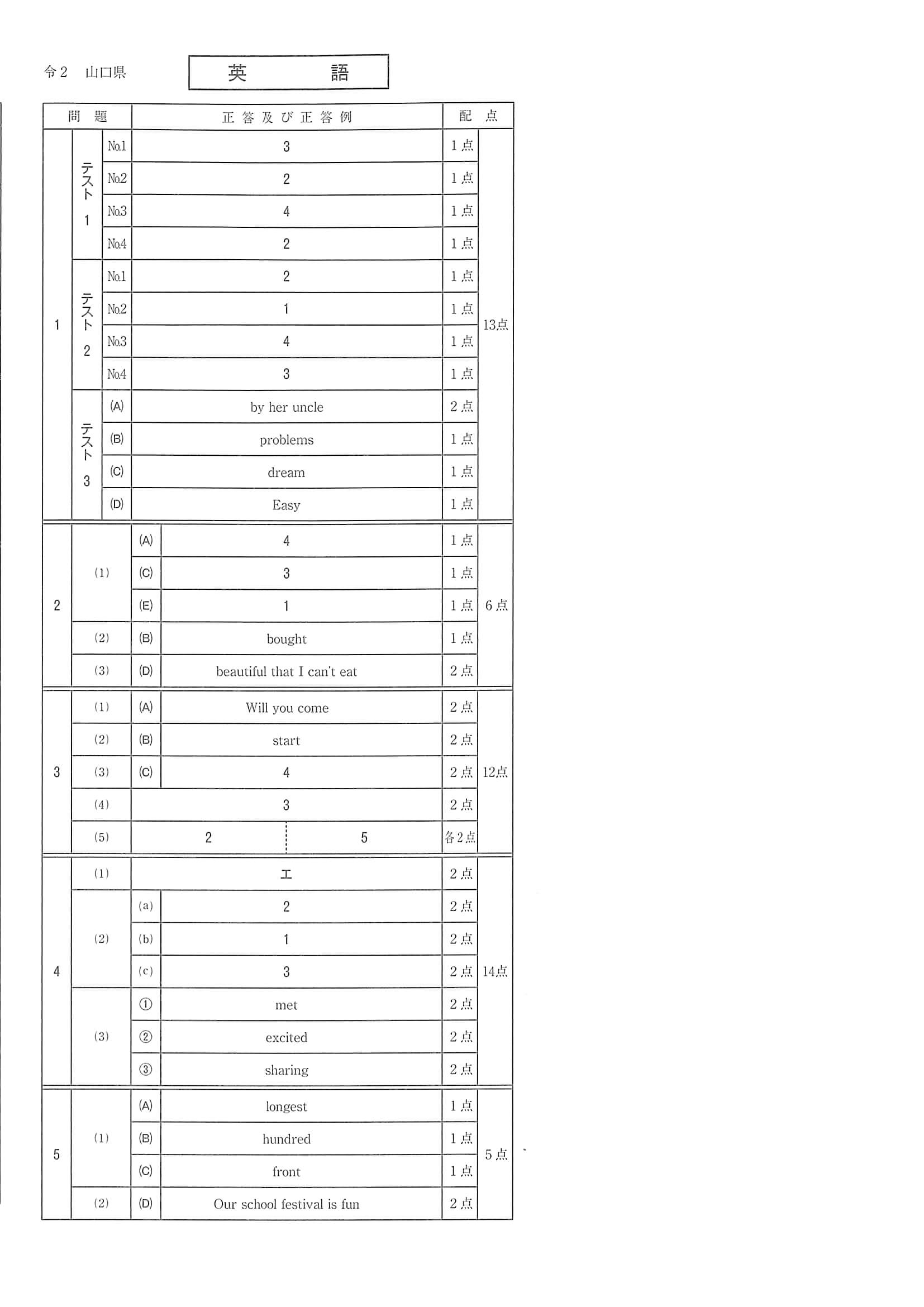 2020年度 山口県公立高校入試（標準問題 英語・正答）