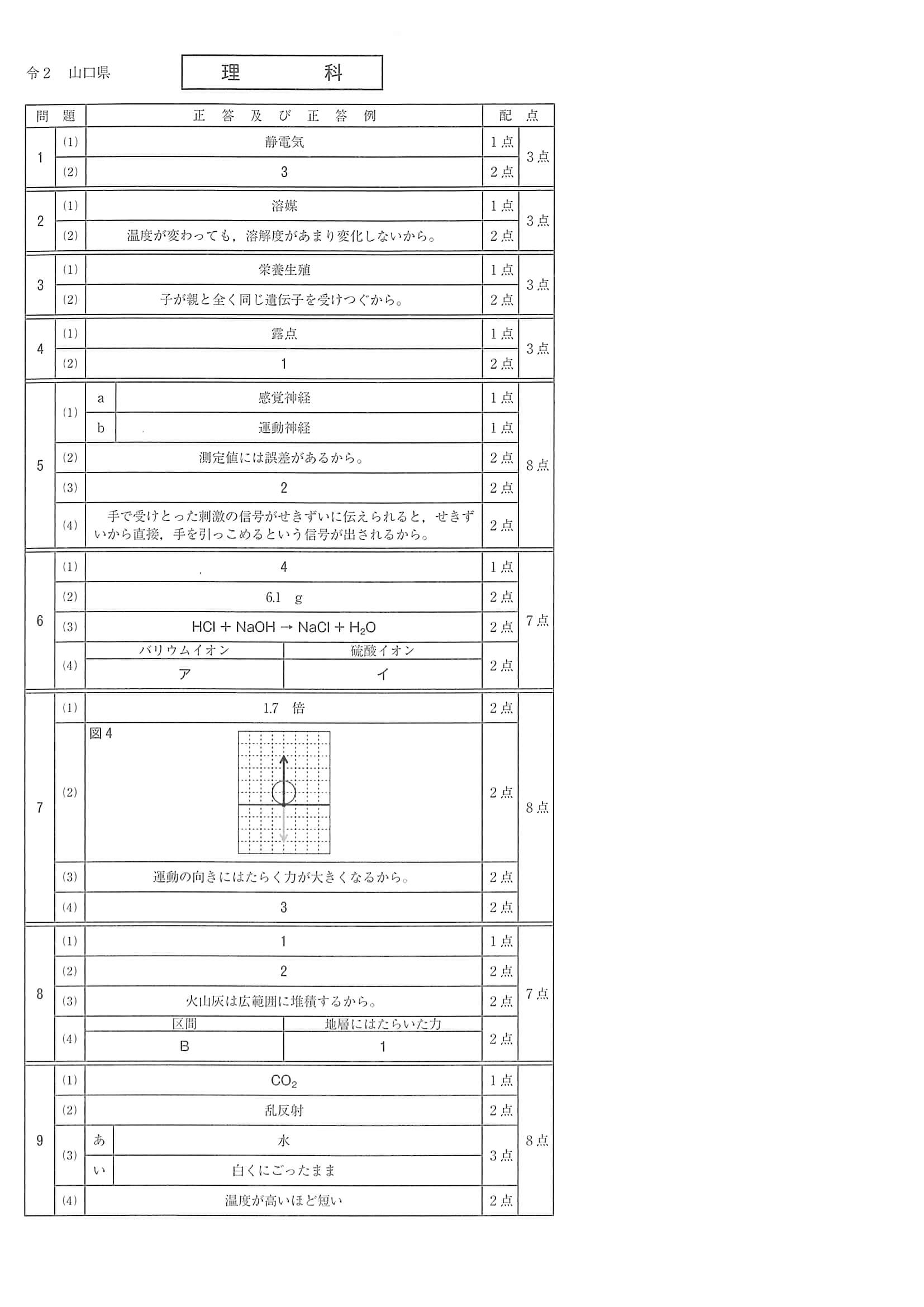 2020年度 山口県公立高校入試（標準問題 理科・正答）