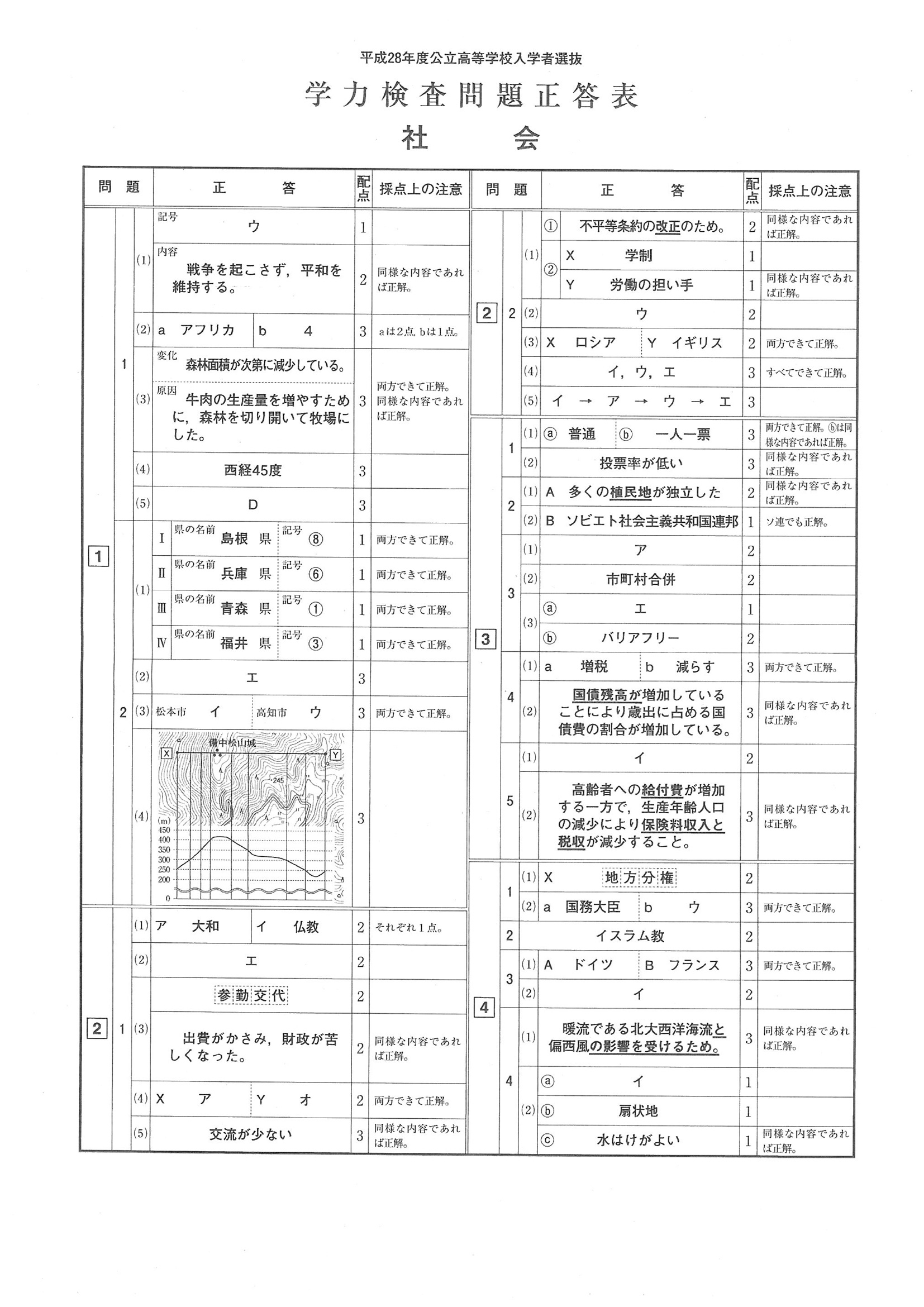 2016年度 山梨県公立高校入試（社会・正答）