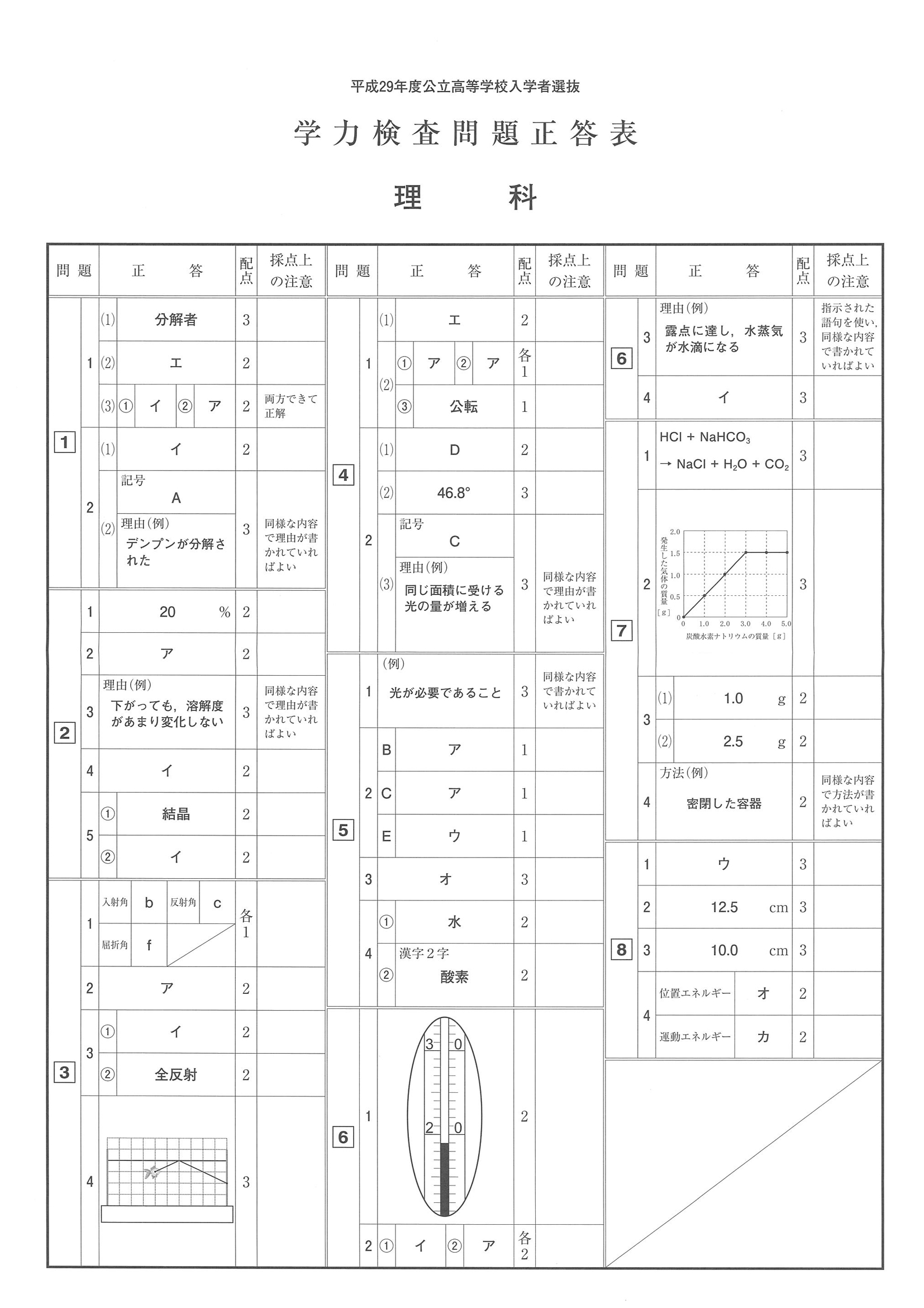 2017年度 山梨県公立高校入試（理科・正答）