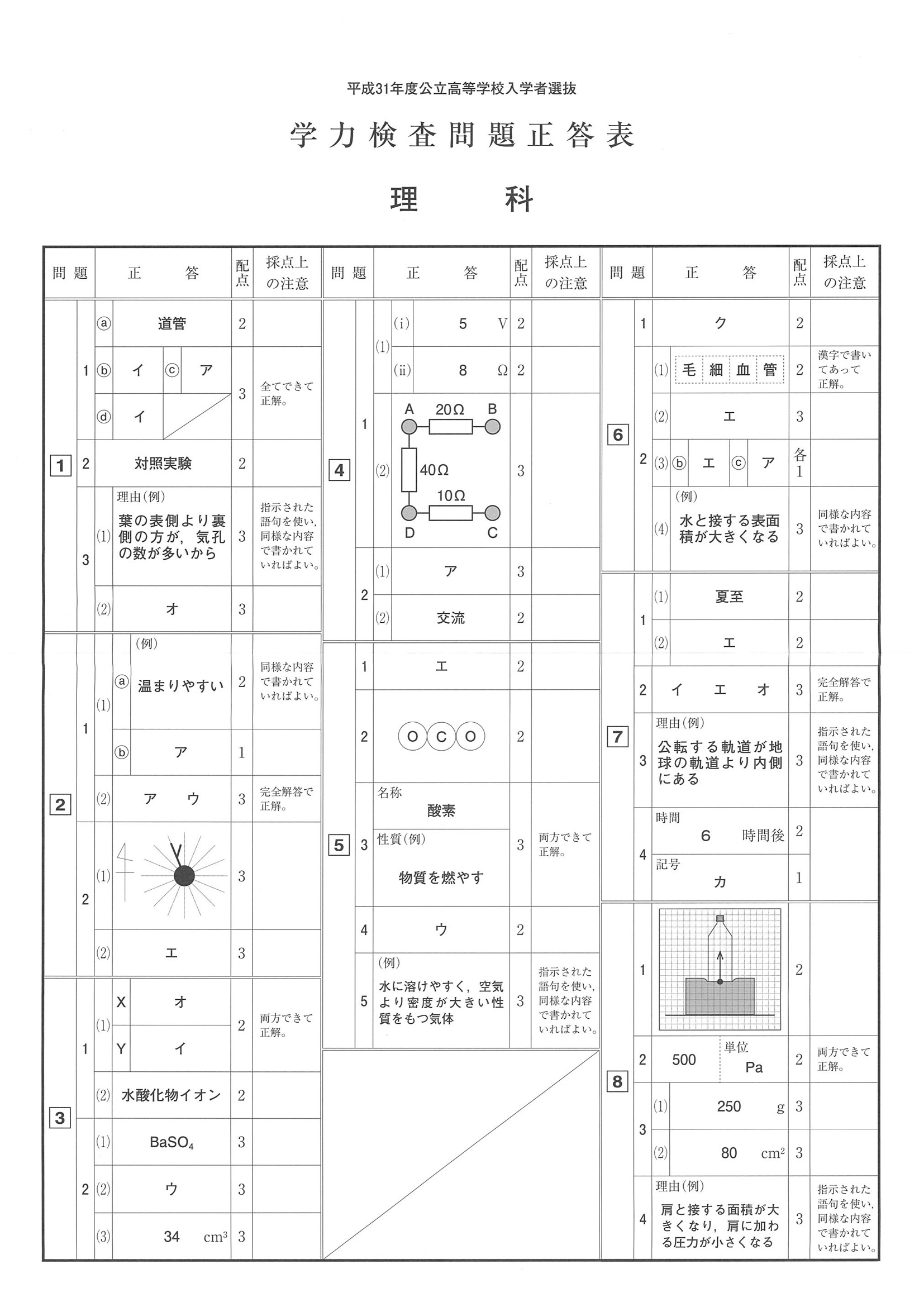 2019年度 山梨県公立高校入試（標準問題 理科・正答）