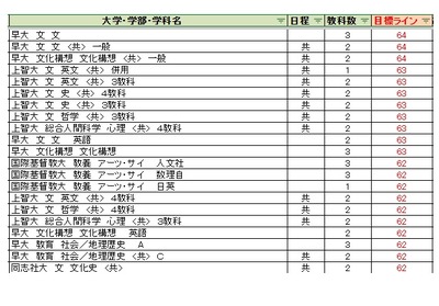 大学受験2027】駿台全国模試＜国公立＞大学別合格目標ライン | リセマム