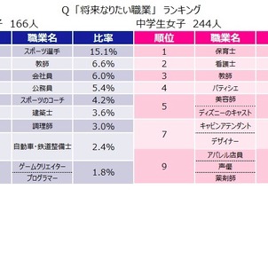 いまどき中学生の将来の夢、垣間見える夢と堅実志向 | リセマム