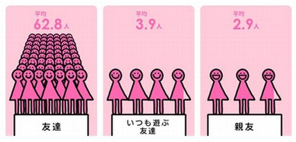 友達は平均62 8人 親友は平均2 9人 女子学生のライフスタイル リセマム