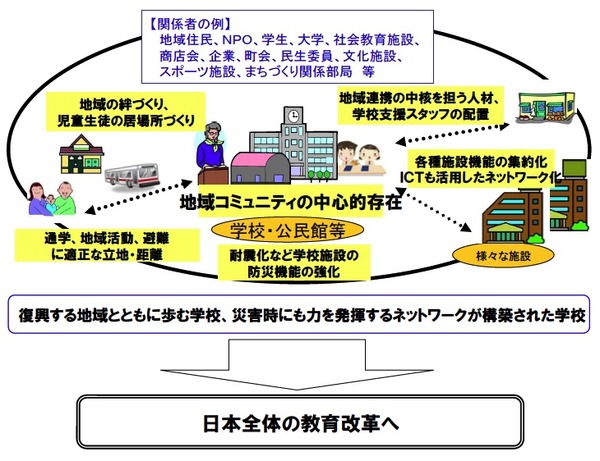文科省、「地域とともにある学校づくりの推進方策」提言を公表 | リセマム