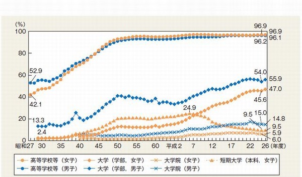 女子の大学進学率は長期的に上昇、短大は減少…男女共同参画白書 2枚目の写真・画像 リセマム