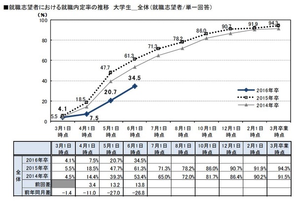 2016年卒大学生の内定率34 5 前年比大幅減 6月調査 リセマム