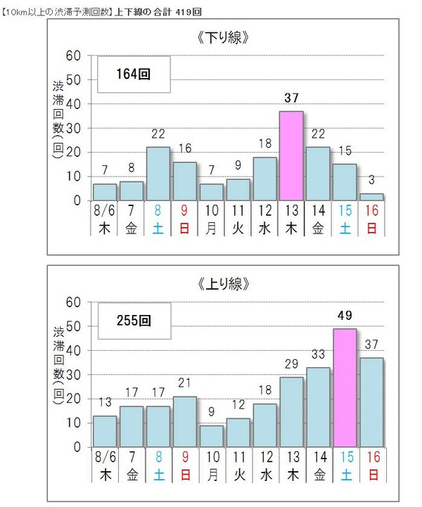 夏休み 高速道路の渋滞予測 下り8 13 上り8 15がピーク リセマム