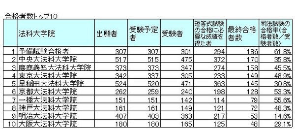 平成27年司法試験、合格率トップは「予備試験合格者」61.8％ | リセマム