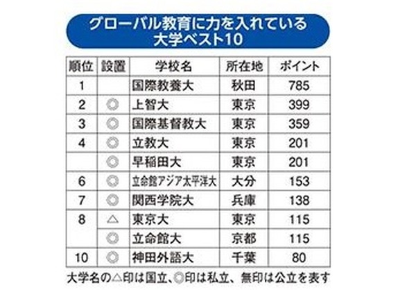 グローバル教育に力を入れている大学…東大8位、1位は？ | リセマム