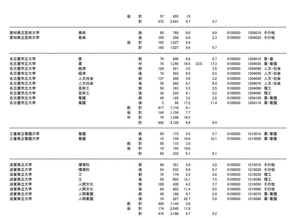 大学受験16 国公立大2次の志願状況 倍率 最終日15時 を発表 39枚目の写真 画像 リセマム