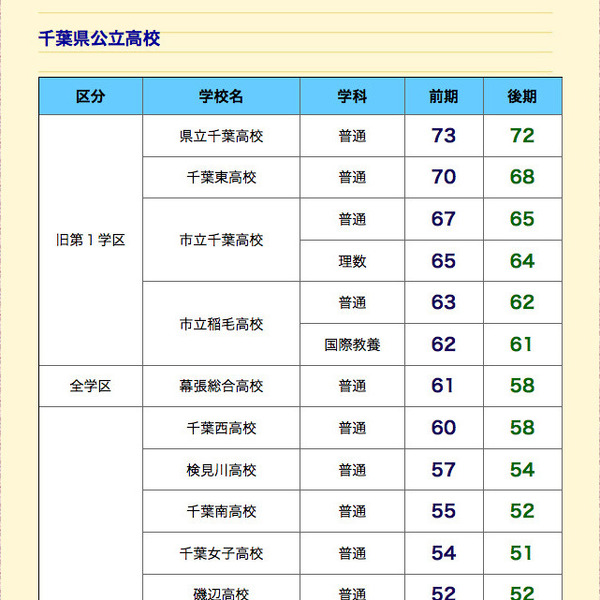 高校受験16 千葉県公立高校の日程と倍率 偏差値ランキング 2枚目の写真 画像 リセマム