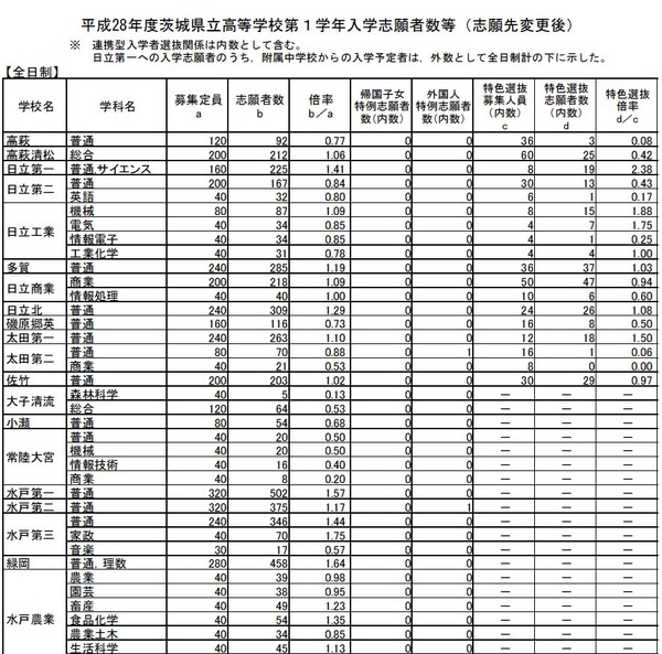 高校受験2016 茨城県立高校の志願状況 確定 水戸第一1 57倍 リセマム