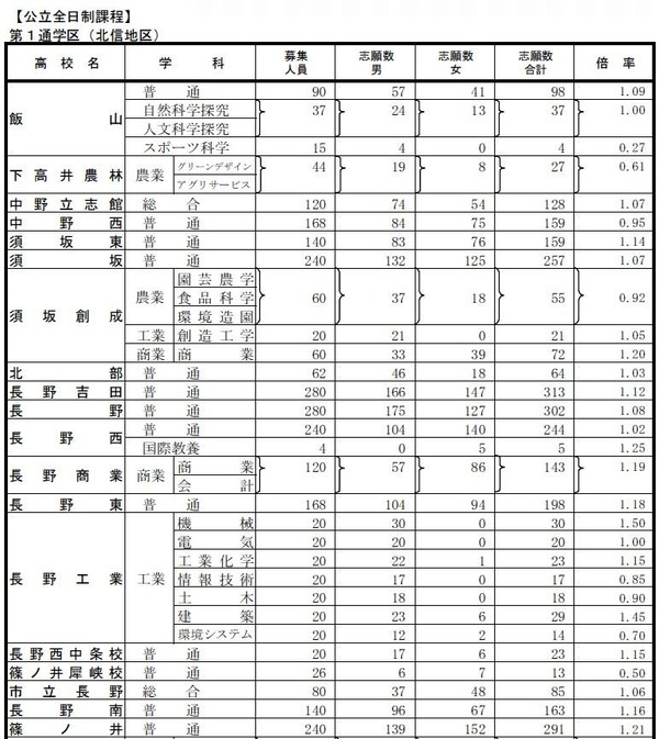 【中古】 長野県の初級（高校卒業程度）（2016年度版） 中古】 長野県の初級（高校卒業程度）（2016年度版） 【公式通販】