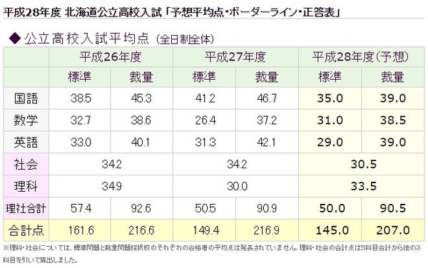 高校受験16 北海道公立高校入試の予想平均点 ボーダーライン リセマム