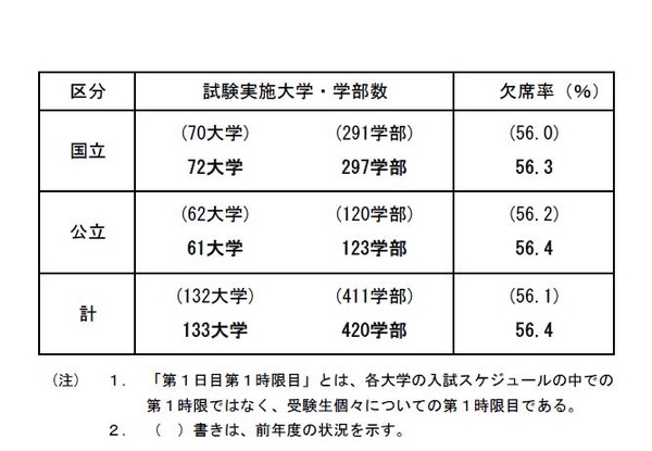 大学受験2016】国公立大2次(後期)初日欠席率56.4%、一橋大81.7 大学受験2016】国公立大2次(後期)初日欠席率56.4%、一橋大81.7