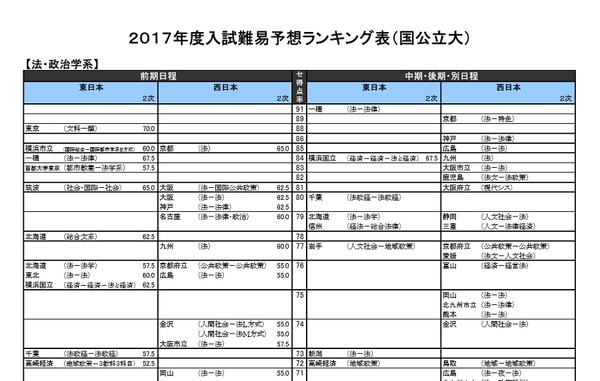 大学受験2017 河合塾 入試難易予想ランキング表 6月版 リセマム