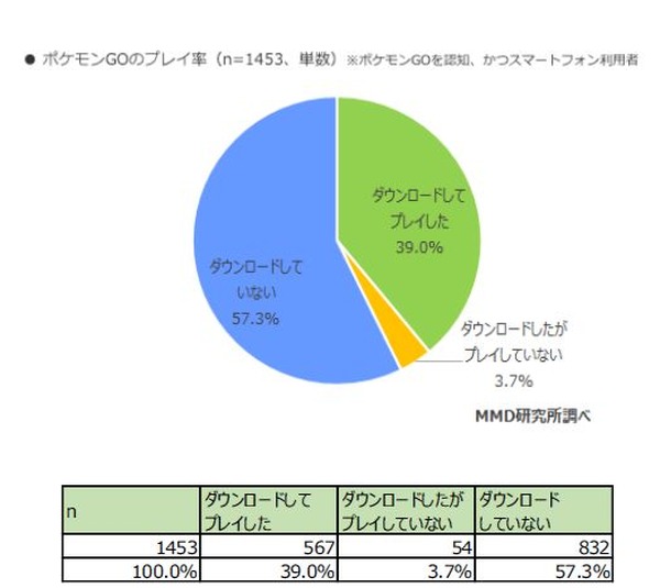 ポケモンgoの利用率 15歳 19歳がもっとも高く51 2 リセマム