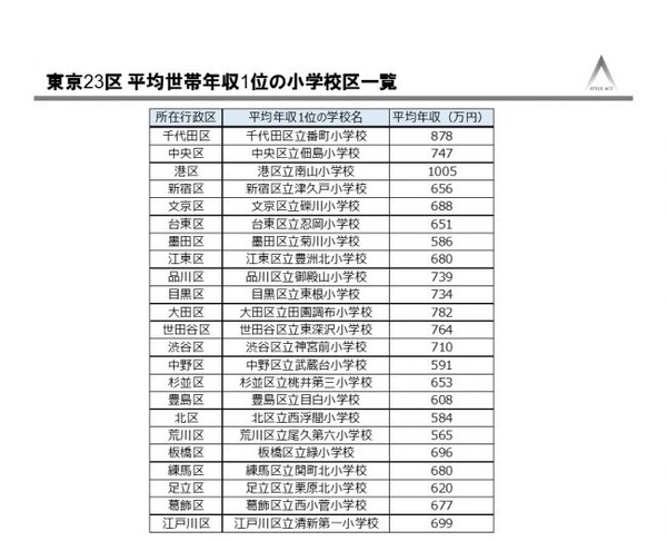 年収の高い小学校区 学校名ランキング 1位は リセマム