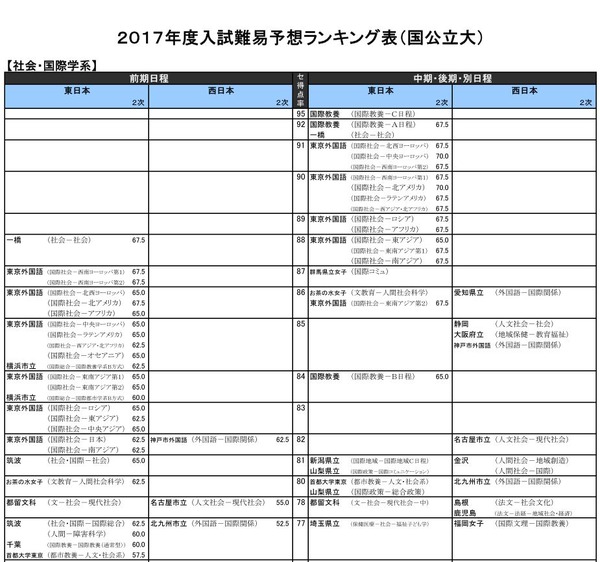 大学受験2017 河合塾 入試難易予想ランキング表 11月版 リセマム