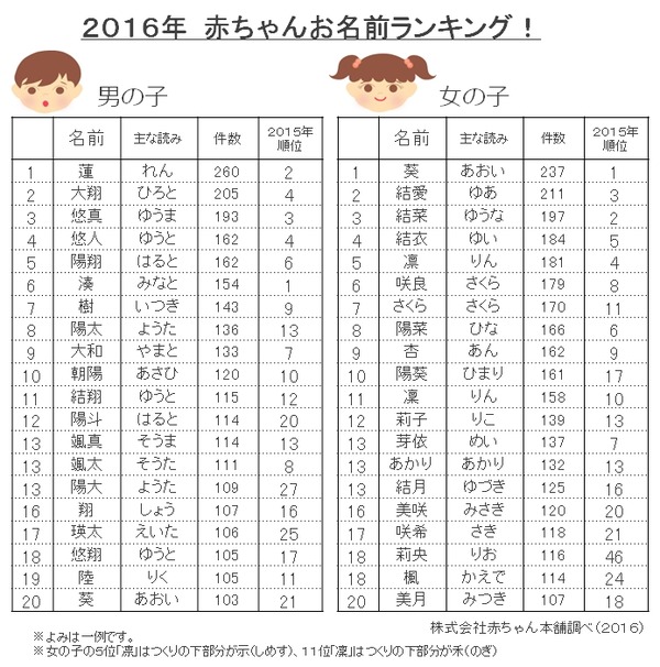 16年赤ちゃんの名前ランキング 男児1位は5年ぶりの一文字 赤ちゃん本舗 2枚目の写真 画像 リセマム