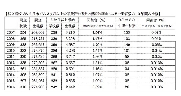 3か月以上の学費滞納生徒の割合 私立高で初の1 未満に リセマム