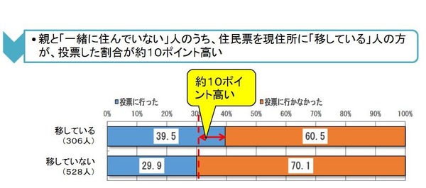 若者の投票率 子どものころの経験で20ポイント以上差 6枚目の写真 画像 リセマム