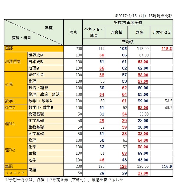 センター試験2017】予想平均点比較表（1・2日目）河合塾・東進ほか予測