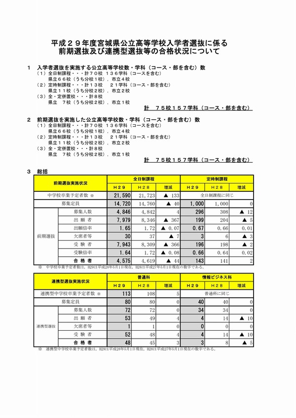 高校受験17 宮城県公立高 前期選抜の合格状況 受験倍率 2 9公開 仙台一6 59倍 仙台二2 85倍ほか リセマム