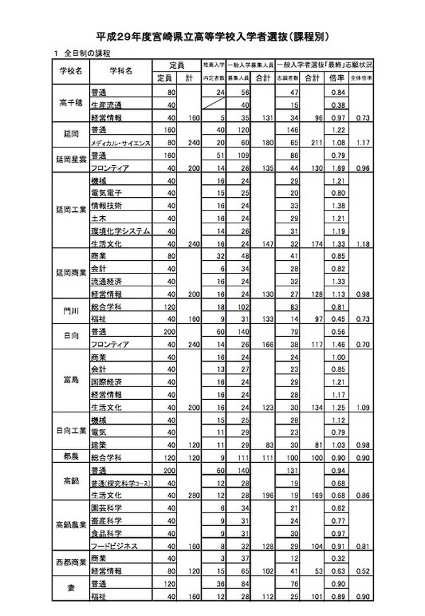 【高校受験2017】宮崎県立高入試の志願状況・倍率（確定）宮崎南（フロンティア）2.29倍、宮崎西（普通）1.00倍など リセマム